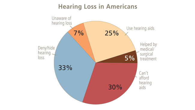 A pie chart depicting hearing loss in Americans. Although almost 95 percent of Americans with hearing loss could have their hearing treated with hearing aids, many cannot or do not take advantage of these devices. 