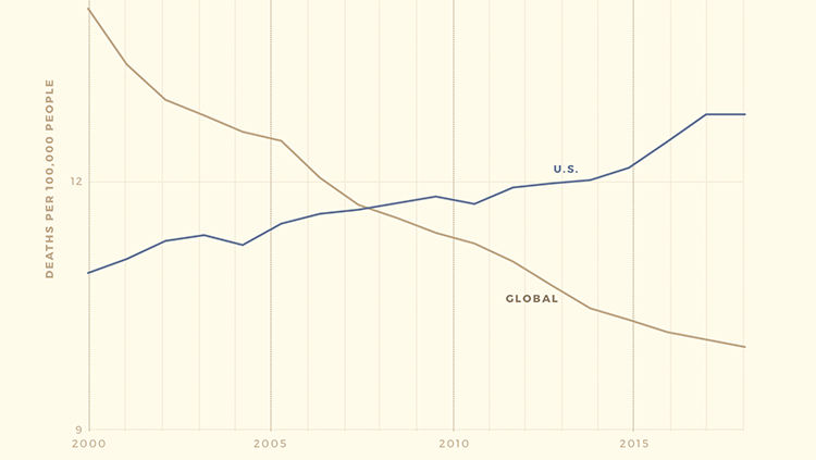 line graph of suicide rate in the united states and global