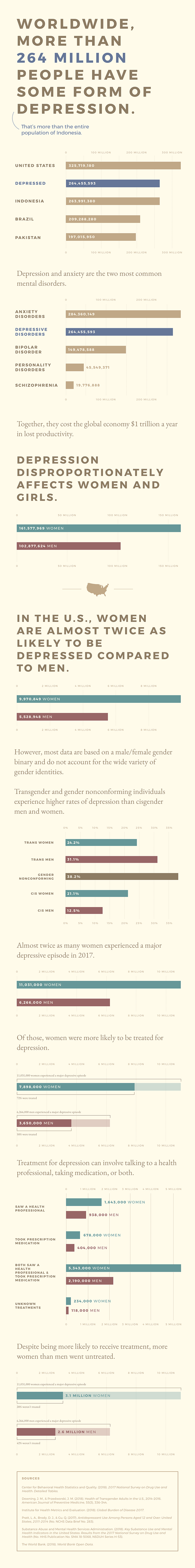Infographic Illustrating Depression Statistics in the Context of Gender