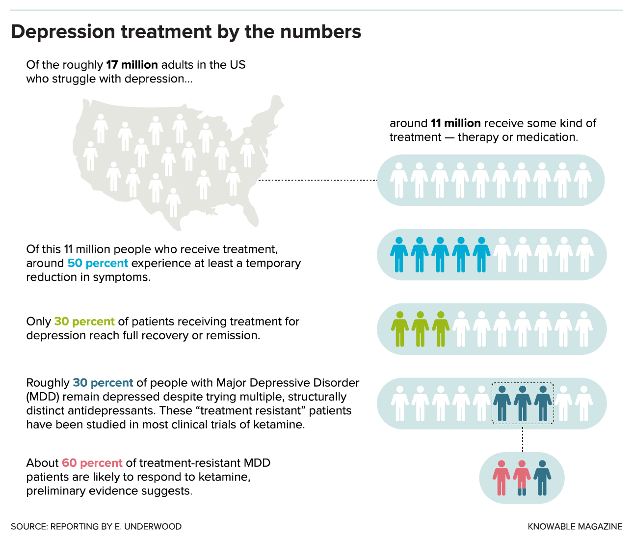 Infographic showing depression treatment rates