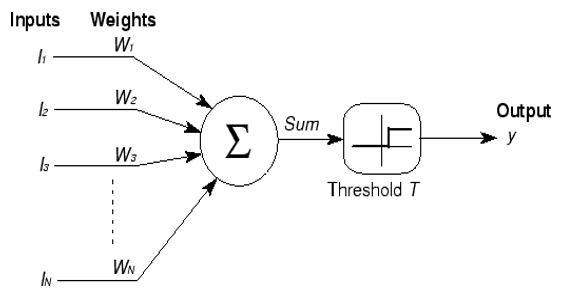 The McCulloch-Pitts neuron