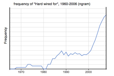 Frequency of 'hard wired' 1960-2006