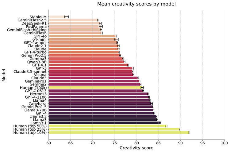 Mean creativity scores by model