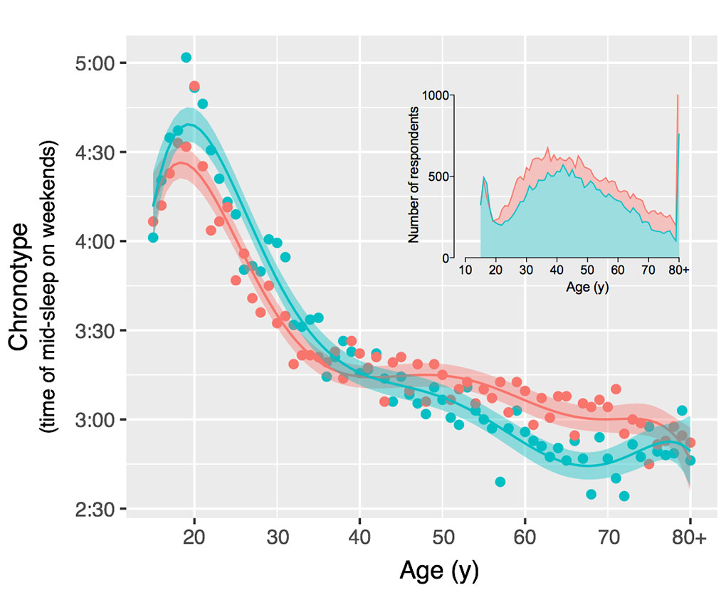 Chronotype and age graph
